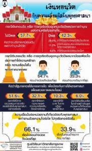 กรุงเทพโพลล์ชี้ปมเงินทอนวัดไม่กระทบความเลื่อมใส จี้สอบเข้ม ไม่เชื่อมือหน่วยที่ดูแล