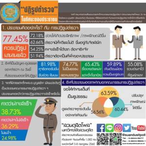 ดุสิตโพลหนุนปฏิรูปตำรวจ ชี้ทุจริตรับส่วยเป็นอุปสรรค เสียงสูสีเชื่อไม่เชื่อทำสำเร็จ