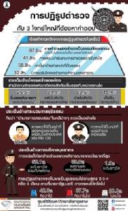 กรุงเทพโพลล์ เผย ชาวบ้านหวัง ตร.ทำเป็นธรรม หนุนแยกสอบสวน โยกย้ายดูอาวุโสร่วมผลงาน