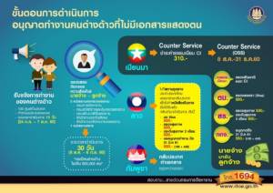 จบในภาพเดียว! ขั้นตอนขออนุญาต “ต่างด้าวเถื่อน” ไร้เอกสารทำงานถูก กม.