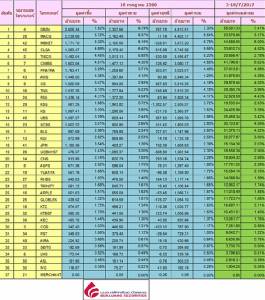 Broker ranking 18 Jul 2017
