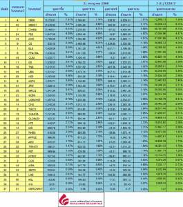 Broker ranking 21 Jul 2017