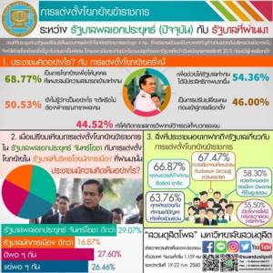 ดุสิตโพลชี้ รบ.บิ๊กตู่ โยกย้าย ขรก.ดีกว่านักการเมือง ฝากเลือกคนเหมาะสมกับงาน