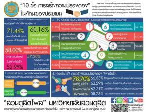 ดุสิตโพล มอง รบ.ปรองดองช้า แนะลดทิฐิถึงจะสำเร็จ จี้ยึดหลักคุณธรรมก่อน