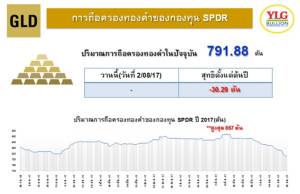 SPDR ลดการถือครองทองคำสกัดการพุ่งขึ้นของราคาทองคำ
