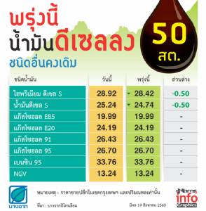 พรุ่งนี้น้ำมันดีเซลลง 50 สต. ชนิดอื่นคงเดิม