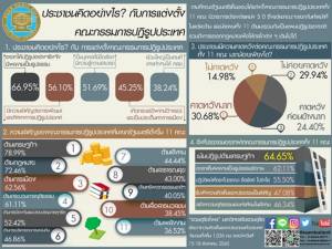 สวนดุสิตโพล ระบุชาวบ้านจี้ทีมปฏิรูปทำจริงจัง ชี้ ศก.สำคัญสุด แนะทำให้มีความเป็นอยู่ที่ดีขึ้น