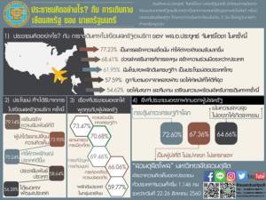 ดุสิตโพล มอง “บิ๊กตู่” เยือนมะกันสร้างความเชื่อมั่น หวังเพิ่มลงทุนไทย กระตุ้น ศก.โลก