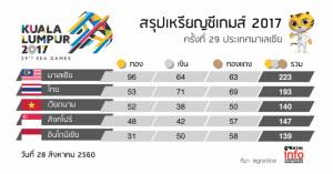 สรุปเหรียญซีเกมส์ ครั้งที่ 29