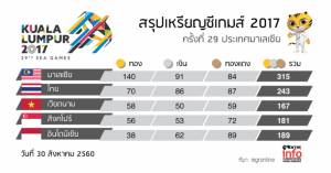 สรุปเหรียญซีเกมส์ ครั้งที่ 29