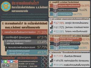 ดุสิตโพล มอง “ปู” หนีศาลเพราะกลัวติดคุก แนะรัฐบาลเร่งตามมาดำเนินคดี