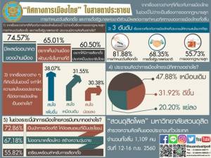 ดุสิตโพลมองเรื่องราวการเมืองช่วงนี้สำคัญ สนใจเพิ่มขึ้นโดยเฉพาะกำหนดวันเลือกตั้ง