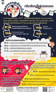 โพลเตือนเลื่อนเลือกตั้งกระทบความเชื่อมั่น แนะปรองดองต้องไม่แบ่งสี ทำให้เสร็จก่อนโหวต