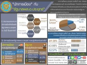 ดุสิตโพล เผยชาวบ้านแนะรัฐฟังความเห็นนักการเมือง ชี้ถูกควบคุมเคลื่อนไหวได้ไม่มาก