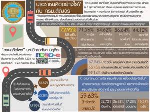 ดุสิตโพล ชี้ ครม.สัญจรกิจกรรมดี ชทพ.โผล่รับทำทิศทางการเมืองดีขึ้น หนุนจัด จชต.