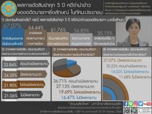 ดุสิตโพลเผยชาวบ้านชี้ “ปู” ติดคุกตามคาด เชื่อส่อกระทบปรองดอง-การเมือง พท.สะเทือนสุด