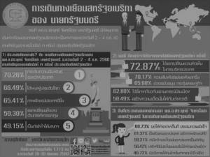 ดุสิตโพล มอง “บิ๊กตู่” เยือนมะกันสร้างสัมพันธที่ดี แลกเปลี่ยนข้อมูลบริหารชาติ ฝากทำเต็มที่