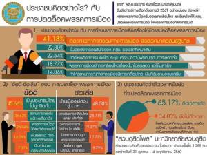 ดุสิตโพลชี้ใกล้เลือกตั้งถึงเวลาปลดล็อกพรรคการเมือง ชี้ข้อดีเป็น ปชต.-ข้อเสียวุ่นวาย