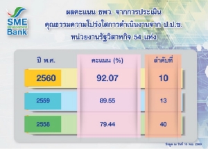 ธพว.สุดปลื้มคว้า 92.07 คะแนน ผลประเมินคุณธรรมโปร่งใสจาก ป.ป.ช.