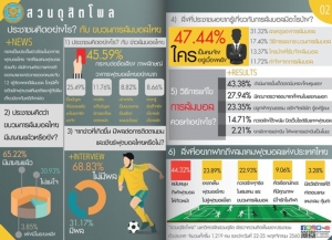โพลเชื่อล้มบอลไทยมีมานาน อยากรู้คนชักใย จี้ลงโทษเด็ดขาด มองไม่มีต่อการเชียร์