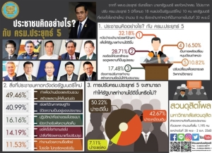 โพลสำรวจเชื่อปรับ ครม.ประยุทธ์ 5 ดีขึ้น มอง รมต.ใหม่เก่ง ขอให้ทำเพื่อบ้านเมือง