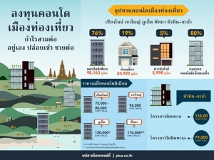 “พลัสฯ” เผยคอนโดหัวหิน-ชะอำ ราคาขายต่อพุ่ง 19% เทรนด์คนรุ่นใหม่ซื้อไว้พักผ่อน-ปล่อยเช่าช่วงไฮซีซัน