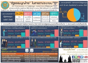 ดุสิตโพล ชี้ รธน.60 จุดเด่นเป็นฉบับปราบโกง แต่จุดอ่อนเอื้อ คสช.สืบทอดอำนาจ