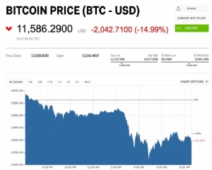Bitcoin ร่วงต่ำสุดที่ 10,200 เหรียญสหรัฐ ก่อนจะดีดตัวขึ้นมาเป้นระดับ 11,000 เหรียญ