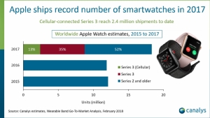 แอปเปิลอาจขายนาฬิกา Apple Watch ได้ประมาณ 18 ล้านเรือนระหว่างช่วงปี 2017