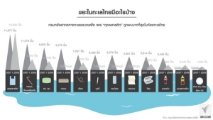 ประเทศไทยรุกช่วยโลก ลดขยะในทะเล