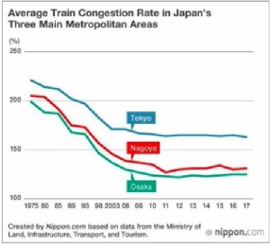 เผยผลสำรวจ รถไฟสายไหนแออัดยัดเยียดที่สุดในญี่ปุ่น