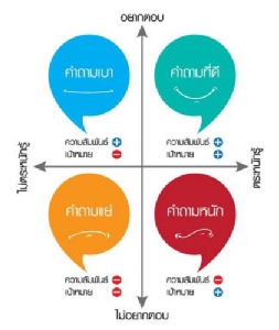 ฉลาดตั้งคำถาม ให้ผลดีทั้งชีวิตและการงาน / ดร.สุวัฒน์ ทองธนากุล