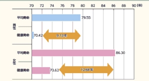 “อายุเฉลี่ย” กับ “อายุสุขภาพ” และเคล็ดลับการมีชีวิตยืนยาวของคนญี่ปุ่น