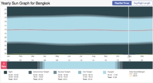 ตัวอย่างเว็บไซต์สำหรับตรวจสอบเวลาการขึ้น-ตก ของดวงอาทิตย์ https://www.timeanddate.com/sun/thailand/bangkok