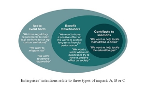 Enterprises’ intentions relate to three types of impact: A, B or C