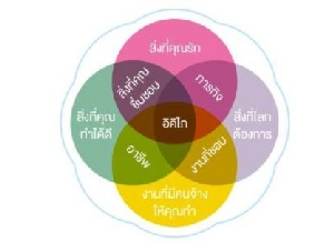 ยืดอายุแตะ 100 ปี แบบชาวโอกินาวะ “อิคิไก” / ดร.สุวัฒน์ ทองธนากุล