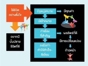 ความสำเร็จในการใช้ชีวิต ทำไม่ยาก-นี่คือทางเรียนลัด / ดร.สุวัฒน์ ทองธนากุล
