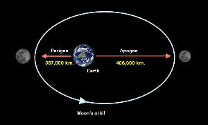 ตัวอย่างแผนภาพแสดงตำแหน่งจุดที่ดวงจันทร์อยู่ใกล้โลกมากที่สุด  เรียกว่า เปริจี (Perigee) และจุดที่ดวงจันทร์อยู่ไกลโลกมากที่สุด เรียกว่า อะโปจี (Apogee) 