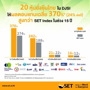 Portfolio 20 หุ้นยั่งยืนไทยใน DJSI ให้ผลตอบแทนสูงกว่า SET Index ในระยะยาว