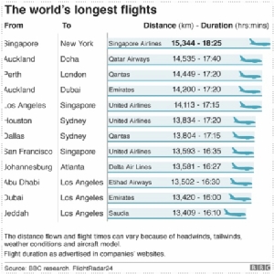 In Clip: "แควนตัส"ทำสำเร็จ ทดสอบเที่ยวบินตรงไกลสุดในโลก "นิวยอร์ก-ซิดนีย์"เกือบ 20 ชม.