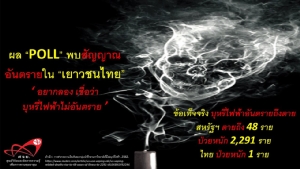 เร่งทำระบบแจ้งเหตุป่วยจาก "บุหรี่ไฟฟ้า" ครั้งแรกในไทย ห่วงเยาวชน 1 ใน 3 อยากลอง เชื่อไม่อันตราย เผยทั่วโลกดับแล้ว 48 ศพ