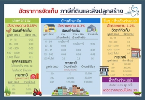 บ้านหรู 50 ล้านขึ้น หมื่นรายเจอรีดแน่ แลนด์ลอร์ดปรับพอร์ตที่ดินทำไร่ไถนาพรึ่บ