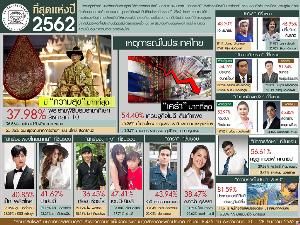ดุสิตโพล ยกพระราชพิธีบรมราชาภิเษก เหตุการณ์มีความสุขที่สุด เศร้าศก.แย่หวังปีหน้าดีขึ้น
