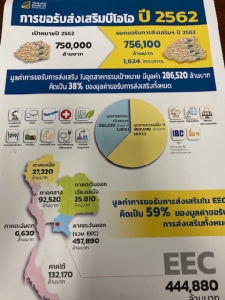 เป็นไปได้! ยอดขอส่งเสริมบีโอไอปี 62 ทะลุเป้า มูลค่ากว่า 7.56 แสนล้าน จีนแซงญี่ปุ่นครองแชมป์ต่างชาติลงทุนไทย