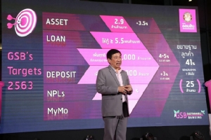 "แบงก์ออมสิน" ตั้งเป้าปี 63 ปล่อยกู้ 5.5 แสนล้านบาท เดินหน้าขยายฐานลูกค้าเป็น 41% ของประชากรไทย