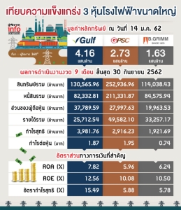 หมัดต่อหมัด 3 หุ้นบิ๊กโรงไฟฟ้าอนาคต “ใคร” จะก้าวได้ไกลกว่า?
