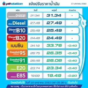 พรุ่งนี้ราคาเบนซินโซฮอล์ลด 40 สต./ลิตร-ดีเซลคงเดิม
