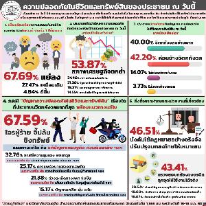ดุสิตโพล ชี้ความปลอดภัยในชีวิตและทรัพย์สินแย่ลง สะท้อนศก.ตกต่ำ จี้ปรับลงโทษให้เหมาะสม
