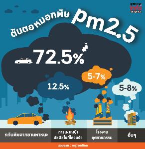 ต้นตอหมอกพิษ pm2.5