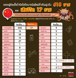 ยอดผู้ติดเชื้อไวรัสโคโรนาชนิดใหม่ทั่วจีนพุ่งถึง 618 ราย และ เสียชีวิต 17 ราย